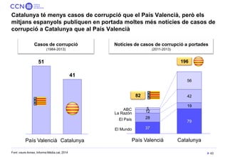 43 
Catalunya té menys casos de corrupció que el País Valencià, però els mitjans espanyols publiquen en portada moltes més...