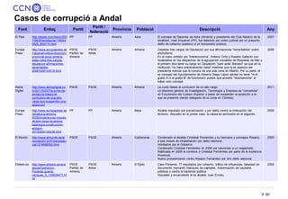50 
Casos de corrupció a Andal usia 
Font 
Enllaç 
Partit 
Partit / federació 
Província 
Població 
Descripció 
Any 
El Pa...