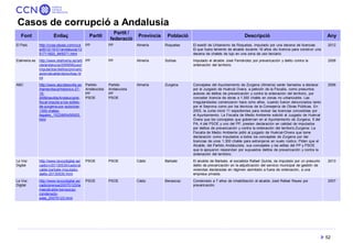 52 
Casos de corrupció a Andalusia 
Font 
Enllaç 
Partit 
Partit / federació 
Província 
Població 
Descripció 
Any 
El Paí...