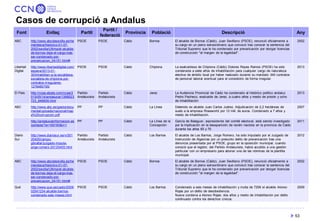 53 
Casos de corrupció a Andalus ia 
Font 
Enllaç 
Partit 
Partit / federació 
Província 
Població 
Descripció 
Any 
ABC 
...