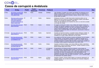 57 
Casos de corrupció a Andalusia 
Font 
Enllaç 
Partit 
Partit / federació 
Província 
Població 
Descripció 
Any 
El Paí...