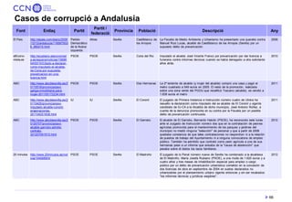 66 
Casos de corrupció a Andalusia 
Font 
Enllaç 
Partit 
Partit / federació 
Província 
Població 
Descripció 
Any 
El Paí...
