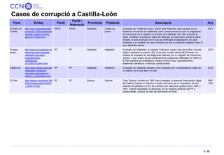 Com es distribueix la corrupció política a Espanya
