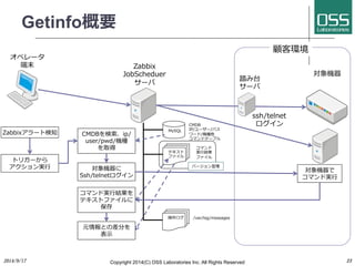 Getinfo概要 
Zabbix 
JobScheduer 
サーバ 
対象機器 
ssh/telnet 
ログイン 
オペレータ 
端末 
顧客環境 
Zabbixアラート検知 
トリガーから 
アクション実⾏行行 
CMDBを検索、ip/ 
user/pwd/機種 
を取得 
対象機器で 
コマンド実⾏行行 
対象機器に 
Ssh/telnetログイン 
MySQL 
テキスト 
ファイル 
CMDB 
IP/ユーザー/パス 
ワード/機種他 
コマンドテーブル 
コマンド 
実⾏行行結果 
ファイル 
コマンド実⾏行行結果を 
テキストファイルに 
保存 
元情報との差分を 
表⽰示 
操作ログ/var/log/messages 
2014/9/17 
Copyright 2014(C) OSS Laboratories Inc. All Rights Reserved 
23 
バージョン管理 
踏み台 
サーバ 
 