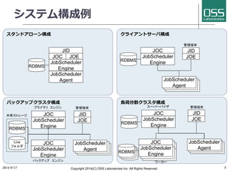 システム構成例 
スタンドアローン構成クライアントサーバ構成 
JID 
JOC 
JOE 
JOC 
バックアップクラスタ構成負荷分散クラスタ構成 
共有ストレージ 
2014/9/17 
JOC 
JOC 
JID 
Copyright 2014(C) OSS Laboratories Inc. All Rights Reserved 
5 
JobScheduler 
Engine 
JobScheduler 
Agent 
RDBMS 
JobScheduler 
Engine 
JID 
JOE 
JobScheduler 
Agent 
RDBMS 
JobScheduler 
Engine 
JID 
JOE 
JobScheduler 
Agent 
RDBMS 
JobScheduler 
Engine 
RDBMS 
プライマリ　エンジン 
JOC 
JobScheduler 
Engine 
JOE 
JobScheduler 
Agent 
RDBMS 
JOC 
JobScheduler 
Engine 
バックアップ　エンジン 
スーパーバイザ 
ワーカー 
管理端末 
管理端末 
管理端末 
Live 
フォルダ 
 