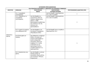56 
ΚΑΤΑΝΟΜΗ ΩΡΩΝ ΔΙΔΑΣΚΑΛΙΑΣ 
ΥΛΗ ΓΕΩΛΟΓΙΑΣ-ΓΕΩΓΡΑΦΙΑΣ Α΄ ΗΜΕΡΗΣΙΟΥ ΚΑΙ ΕΣΠΕΡΙΝΟΥ ΓΥΜΝΑΣΙΟΥ 
ΕΝΟΤΗΤΕΣ 
ΚΕΦΑΛΑΙΑ 
ΠΑΡΑΤΗΡΗΣΕΙΣ 
ΒΙΒΛΙΟ 
ΠΑΡΑΤΗΡΗΣΕΙΣ 
ΤΕΤΡΑΔΙΟ ΕΡΓΑΣΙΩΝ 
ΠΡΟΤΕΙΝΟΜΕΝΕΣ ΔΙΔΑΚΤΙΚΕΣ ΩΡΕΣ 
ΕΝΟΤΗΤΑ Α 
ΧΑΡΤΕΣ 
Α1.1. Γεωγραφικές συντεταγμένες 
Δεν θα διδαχθεί η δραστηριότητα Α1.1. από το τετράδιο. 
1 
Α.1.2. Παιχνίδια με τις γεωγραφικές συντεταγμένες 
Δεν θα διδαχθούν οι υποενότητες «Από την υδρόγειο σφαίρα στους χάρτες», «Κάθε χαρτογραφική προβολή έχει και συνέπειες» και «Ας κάνουμε τους χαρτογράφους» 
Δεν θα διδαχθεί η δραστηριότητα Α1.2. από το τετράδιο. 
1 
Α1.3. Η χρήση των χαρτών στην καθημερινή ζωή 
Δεν θα διδαχθούν «Τα συστήματα Γεωγραφικών Πληροφοριών (GIS)». 
Δεν θα διδαχθεί από το τετράδιο η δραστηριότητα Α1.2. 
Α1.4.Ποιόν χάρτη να διαλέξω; 
Δεν διδάσκεται το έγχρωμο ένθετο «Συνταγές για νεαρούς χαρτογράφους» 
Αυτό το κείμενο θα αποτελέσει οδηγό στο κεφάλαιο Γ1.1. και θα συνδυαστεί με την προτεινόμενη από το Τετράδιο Εργασιών Γ1.1. δραστηριότητα. 
1 
Α1.5. Ανακρίνοντας τους χάρτες 
Δεν θα διδαχθεί η ενότητα 
Ωστόσο μπορεί να αποτελέσει οδηγό μελέτης στη Δ Ενότητα: «Ήπειροι… Στιγμιότυπα» 
 