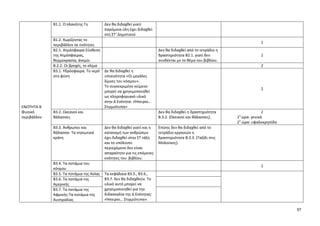 57 
ΕΝΟΤΗΤΑ Β 
Φυσικό περιβάλλον 
Β1.1. Ο πλανήτης Γη 
Δεν θα διδαχθεί γιατί παρόμοια ύλη έχει διδαχθεί στη ΣΤ’ Δημοτικού 
Β1.2. Χωρίζοντας το περιβάλλον σε ενότητες 
1 
Β2.1. Ατμόσφαιρα-Σύνθεση της Ατμόσφαιρας, θερμοκρασία, άνεμοι 
Δεν θα διδαχθεί από το τετράδιο η δραστηριότητα Β2.1. γιατί δεν συνδέεται με το θέμα του βιβλίου. 
1 
Β.2.2. Οι βροχές, το κλίμα 
2 
Β3.1. Υδρόσφαιρα. Το νερό στη φύση 
Δε θα διδαχθεί η υποενότητα «Οι μεγάλες λίμνες του κόσμου». 
Το συγκεκριμένο κείμενο μπορεί να χρησιμοποιηθεί ως πληροφοριακό υλικό στην Δ Ενότητα: «Ήπειροι… Στιγμιότυπα» 
2 
Β3.2. Ωκεανοί και θάλασσες 
Δεν θα διδαχθεί η δραστηριότητα Β.3.2. (Ωκεανοί και θάλασσες). 
2 
1η ώρα: γενικά 
2η ώρα: υφαλοκρηπίδα 
Β3.3. Άνθρωποι και θάλασσα- Τα νησιωτικά κράτη 
Δεν θα διδαχθεί γιατί και η κατανομή των ανθρώπων έχει διδαχθεί στην ΣΤ τάξη και το υπόλοιπο περιεχόμενο δεν είναι απαραίτητο για τις επόμενες ενότητες του βιβλίου. 
Επίσης δεν θα διδαχθεί από το τετράδιο εργασιών η δραστηριότητα Β.3.3. (Ταξίδι στις Μολούκες). 
Β3.4. Τα ποτάμια του κόσμου 
2 
Β3.5. Τα ποτάμια της Ασίας 
Τα κεφάλαια Β3.5., Β3.6., Β3.7. δεν θα διδαχθούν. Το υλικό αυτό μπορεί να χρησιμοποιηθεί για την διδασκαλία της Δ Ενότητας: «Ήπειροι… Στιγμιότυπα». 
Β3.6. Τα ποτάμια της Αμερικής 
Β3.7. Τα ποτάμια της Αφρικής-Τα ποτάμια της Αυστραλίας 
 