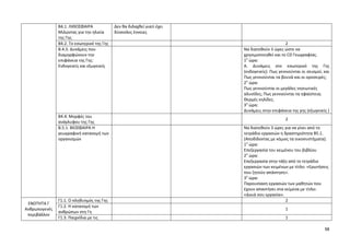 58 
Β4.1. ΛΙΘΟΣΦΑΙΡΑ Μιλώντας για την ηλικία της Γης 
Δεν θα διδαχθεί γιατί έχει δύσκολες έννοιες 
Β4.2. Το εσωτερικό της Γης 
2 
Β.4.3. Δυνάμεις που διαμορφώνουν την επιφάνεια της Γης: Ενδογενείς και εξωγενείς 
Να διατεθούν 3 ώρες ώστε να χρησιμοποιηθεί και το CD Γεωγραφίας. 
1η ώρα: 
Α. Δυνάμεις στο εσωτερικό της Γης (ενδογενείς): Πως γεννιούνται οι σεισμοί; και Πως γεννιούνται τα βουνά και οι οροσειρές; 
2η ώρα: 
Πως γεννιούνται οι μεγάλες νησιωτικές αλυσίδες; Πως γεννιούνται τα ηφαίστεια; Θερμές κηλίδες. 
3η ώρα: 
Δυνάμεις στην επιφάνεια της γης (εξωγενείς ) 
Β4.4. Μορφές του ανάγλυφου της Γης 
2 
Β.5.1. ΒΙΟΣΦΑΙΡΑ Η γεωγραφική κατανομή των οργανισμών 
Να διατεθούν 3 ώρες για να γίνει από το τετράδιο εργασιών η δραστηριότητα Β5.1. (Αποδίδοντας με κόμικς τα οικοσυστήματα). 
1η ώρα: 
Επεξεργασία του κειμένου του βιβλίου 
2η ώρα: 
Επεξεργασία στην τάξη από το τετράδιο εργασιών των κειμένων με τίτλο: «Ερωτήσεις που ζητούν απάντηση». 
3η ώρα: 
Παρουσίαση εργασιών των μαθητών που έχουν απαντήσει στα κείμενα με τίτλο: «Δικιά σου εργασία». 
ΕΝΟΤΗΤΑ Γ 
Ανθρωπογενές περιβάλλον 
Γ1.1. Ο πληθυσμός της Γης 
2 
Γ1.2. Η κατανομή των ανθρώπων στη Γη 
1 
Γ1.3. Παιχνίδια με τις 
1  