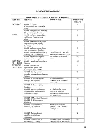 62 
ΚΑΤΑΝΟΜΗ ΩΡΩΝ ΔΙΔΑΣΚΑΛΙΑΣ 
ΥΛΗ ΓΕΩΛΟΓΙΑΣ – ΓΕΩΓΡΑΦΙΑΣ Β΄ ΗΜΕΡΗΣΙΟΥ ΓΥΜΝΑΣΙΟΥ 
ΕΝΟΤΗΤΕΣ 
ΚΕΦΑΛΑΙΑ 
ΠΑΡΑΤΗΡΗΣΕΙΣ 
ΠΡΟΤΕΙΝΟΜΕΝΕΣ ΩΡΕΣ 
ΕΝΟΤΗΤΑ 1η 
ΧΑΡΤΕΣ 
ΜΑΘ.1. Οι έννοιες «Γεωγραφική» και «σχετική» θέση 
1 
ΜΑΘ.2. Η σημασία της σχετικής θέσης για τους ανθρώπους 
1 
ΜΑΘ.3. Μελετώντας με χάρτες τη θέση της Ευρώπης στον κόσμο. 
1 
ΜΑΘ.4. Μελετώντας με χάρτες το φυσικό περιβάλλον της Ευρώπης 
1 
ΜΑΘ.5. Μελετώντας με χάρτες τους κατοίκους της Ευρώπης 
1 
ΕΝΟΤΗΤΑ 2η 
ΤΟ ΦΥΣΙΚΟ ΠΕΡΙΒΑΛΛΟΝ ΤΗΣ ΕΥΡΩΠΗΣ 
ΜΑΘ.6. Η Γεωλογική ιστορία της Ευρώπης και η ορογένεση 
Τα μαθήματα 6, 7 και 8 δεν θα διδαχθούν επειδή έχουν πολλούς και δύσκολους όρους 
ΟΧΙ 
ΜΑΘ.7. Η διαμόρφωση του ανάγλυφου στην Ευρώπη 
ΟΧΙ 
ΜΑΘ.8. Η γεωλογική ιστορία της Ελλάδας 
ΟΧΙ 
ΜΑΘ.9. Σεισμική και ηφαιστειακή δράση στην Ευρώπη και στην Ελλάδα 
2 
ΜΑΘ.10. Η επίδραση των σεισμών και των ηφαιστείων στη ζωή μας 
2 
ΜΑΘ.11. Οι φυσιογραφικές περιοχές της Ευρώπης 
Δε θα διδαχθεί γιατί επικαλύπτεται από άλλα κεφάλαια. 
ΟΧΙ 
ΜΑΘ.12. Οι θάλασσες της Ευρώπης 
2 
ΜΑΘ.13. Βαλτική και Βόρεια θάλασσα: Δύο θάλασσες του Ευρωπαϊκού Βορρά 
Δεν θα διδαχθεί για να διατεθεί η ώρα στη διδασκαλία της Θάλασσας της Μεσογείου 
ΟΧΙ 
ΜΑΘ.14. Η Μεσόγειος Θάλασσα 
2 
ΜΑΘ.15. Οι άνθρωποι στη Μεσόγειο 
2 
ΜΑΘ.16. Τα βουνά και οι πεδιάδες της Ευρώπης 
Να ενσωματωθούν οι εργασίες 2 και 4 από το Μάθημα 18 
2 
ΜΑΘ.17. Τα βουνά και οι πεδιάδες στη ζωή των Ευρωπαίων 
2 
ΜΑΘ.18. Τα βουνά και οι πεδιάδες της Ελλάδας 
Δεν θα διδαχθεί επειδή έχει διδαχθεί στην Ε΄ Δημοτικού 
ΟΧΙ  