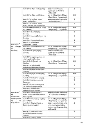 63 
ΜΑΘ.19. Το κλίμα της Ευρώπης 
Να ενσωματωθούν οι εργασίες 3 και 4 από το Μάθημα 20 
2 
ΜΑΘ.20. Το κλίμα της Ελλάδας 
Δεν θα διδαχθεί επειδή έχει διδαχθεί στην Ε΄ Δημοτικού 
ΟΧΙ 
ΜΑΘ.21. Τα ποτάμια και οι λίμνες της Ευρώπης 
Να ενσωματωθεί η εργασία 2 από το Μάθημα 23 
2 
ΜΑΘ.22. Τα ποτάμια και οι λίμνες στη ζωή των Ευρωπαίων 
2 
ΜΑΘ.23.Τα ποτάμια και οι λίμνες της Ελλάδας 
Δεν θα διδαχθεί επειδή έχει διδαχθεί στην Ε΄ Δημοτικού 
ΟΧΙ 
ΜΑΘ.24. Η βλάστηση της Ευρώπης 
2 
ΕΝΟΤΗΤΑ 3Η 
Οι κάτοικοι της 
Ευρώπης 
ΜΑΘ.25. Η πολιτική διαίρεση της Ευρώπης 
1 
ΜΑΘ.26. Η Ευρωπαϊκή Ένωση 
2 
ΜΑΘ.27. Η σημασία της Ευρωπαϊκής Ένωσης 
1 
ΜΑΘ.28. Η διοικητική διαίρεση της Ελλάδας 
Δεν θα διδαχθεί επειδή έχει διδαχθεί στην Ε΄ Δημοτικού 
ΟΧΙ 
ΜΑΘ.29. Ο πληθυσμός της Ευρώπης 
Να ενσωματωθούν οι εργασίες 1 και 2 από το Μάθημα 31 
2 
ΜΑΘ.30. Τα χαρακτηριστικά του πληθυσμού της Ευρώπης 
1 
ΜΑΘ.31.Ο πληθυσμός της Ελλάδας 
Δεν θα διδαχθεί επειδή έχει διδαχθεί στην Ε΄ Δημοτικού 
ΟΧΙ 
ΜΑΘ.32. Τα πολιτισμικά χαρακτηριστικά των Ευρωπαίων 
1 
ΜΑΘ.33. Οι μεγάλες πόλεις της Ευρώπης 
1 
ΜΑΘ.34. Οι μεγάλες πόλεις της Ελλάδας 
Δεν θα διδαχθεί επειδή έχει διδαχθεί στην Ε΄ Δημοτικού 
ΟΧΙ 
ΜΑΘ.35. Οι Βαλκανικές χώρες 
1 
ΜΑΘ.36. Οι γείτονές μας στα Βαλκάνια 
1 
ΕΝΟΤΗΤΑ 4η 
Οι οικονομικές δραστηριότητες των Ευρωπαίων 
ΜΑΘ.37. Οι τομείς παραγωγής της Ευρωπαϊκής Οικονομίας 
1 
ΜΑΘ.38. Η γεωργία και η δασοκομία στην Ευρώπη 
2 
ΜΑΘ.39. Η κτηνοτροφία, η αλιεία και οι υδατοκαλλιέργειες στην Ευρώπη 
Να ενσωματωθεί η εργασία 1 α, γ και ζ από το Μάθημα 40 
2 
ΜΑΘ.40. Ο πρωτογενής τομέας στην Ελλάδα 
Δεν θα διδαχθεί επειδή έχει διδαχθεί στην Ε΄ Δημοτικού 
ΟΧΙ 
ΜΑΘ.41. Η βιομηχανία και η βιοτεχνία στην Ευρώπη 
Να ενσωματωθεί η εργασία 1β τα ερωτήματα πρώτο, δεύτερο και τέταρτο από το Μάθημα 44 
2 
ΜΑΘ.42. Η παραγωγή και η κατανάλωση ενέργειας στην Ευρώπη 
2 
ΜΑΘ.43. Η εξόρυξη και οι 
1  