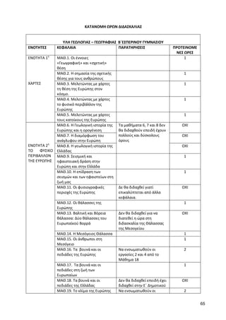 65 
ΚΑΤΑΝΟΜΗ ΩΡΩΝ ΔΙΔΑΣΚΑΛΙΑΣ 
ΥΛΗ ΓΕΩΛΟΓΙΑΣ – ΓΕΩΓΡΑΦΙΑΣ Β΄ΕΣΠΕΡΙΝΟΥ ΓΥΜΝΑΣΙΟΥ 
ΕΝΟΤΗΤΕΣ 
ΚΕΦΑΛΑΙΑ 
ΠΑΡΑΤΗΡΗΣΕΙΣ 
ΠΡΟΤΕΙΝΟΜΕΝΕΣ ΩΡΕΣ 
ΕΝΟΤΗΤΑ 1η 
ΧΑΡΤΕΣ 
ΜΑΘ.1. Οι έννοιες «Γεωγραφική» και «σχετική» θέση 
1 
ΜΑΘ.2. Η σημασία της σχετικής θέσης για τους ανθρώπους 
1 
ΜΑΘ.3. Μελετώντας με χάρτες τη θέση της Ευρώπης στον κόσμο. 
1 
ΜΑΘ.4. Μελετώντας με χάρτες το φυσικό περιβάλλον της Ευρώπης 
1 
ΜΑΘ.5. Μελετώντας με χάρτες τους κατοίκους της Ευρώπης 
1 
ΕΝΟΤΗΤΑ 2η 
ΤΟ ΦΥΣΙΚΟ ΠΕΡΙΒΑΛΛΟΝ ΤΗΣ ΕΥΡΩΠΗΣ 
ΜΑΘ.6. Η Γεωλογική ιστορία της Ευρώπης και η ορογένεση 
Τα μαθήματα 6, 7 και 8 δεν θα διδαχθούν επειδή έχουν πολλούς και δύσκολους όρους 
ΟΧΙ 
ΜΑΘ.7. Η διαμόρφωση του ανάγλυφου στην Ευρώπη 
ΟΧΙ 
ΜΑΘ.8. Η γεωλογική ιστορία της Ελλάδας 
ΟΧΙ 
ΜΑΘ.9. Σεισμική και ηφαιστειακή δράση στην Ευρώπη και στην Ελλάδα 
1 
ΜΑΘ.10. Η επίδραση των σεισμών και των ηφαιστείων στη ζωή μας 
1 
ΜΑΘ.11. Οι φυσιογραφικές περιοχές της Ευρώπης 
Δε θα διδαχθεί γιατί επικαλύπτεται από άλλα κεφάλαια. 
ΟΧΙ 
ΜΑΘ.12. Οι θάλασσες της Ευρώπης 
1 
ΜΑΘ.13. Βαλτική και Βόρεια θάλασσα: Δύο θάλασσες του Ευρωπαϊκού Βορρά 
Δεν θα διδαχθεί για να διατεθεί η ώρα στη διδασκαλία της Θάλασσας της Μεσογείου 
ΟΧΙ 
ΜΑΘ.14. Η Μεσόγειος Θάλασσα 
1 
ΜΑΘ.15. Οι άνθρωποι στη Μεσόγειο 
1 
ΜΑΘ.16. Τα βουνά και οι πεδιάδες της Ευρώπης 
Να ενσωματωθούν οι εργασίες 2 και 4 από το Μάθημα 18 
2 
ΜΑΘ.17. Τα βουνά και οι πεδιάδες στη ζωή των Ευρωπαίων 
1 
ΜΑΘ.18. Τα βουνά και οι πεδιάδες της Ελλάδας 
Δεν θα διδαχθεί επειδή έχει διδαχθεί στην Ε΄ Δημοτικού 
ΟΧΙ 
ΜΑΘ.19. Το κλίμα της Ευρώπης 
Να ενσωματωθούν οι 
2  