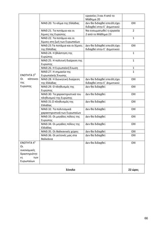 66 
εργασίες 3 και 4 από το Μάθημα 20 
ΜΑΘ.20. Το κλίμα της Ελλάδας 
Δεν θα διδαχθεί επειδή έχει διδαχθεί στην Ε΄ Δημοτικού 
ΟΧΙ 
ΜΑΘ.21. Τα ποτάμια και οι λίμνες της Ευρώπης 
Να ενσωματωθεί η εργασία 2 από το Μάθημα 23 
2 
ΜΑΘ.22. Τα ποτάμια και οι λίμνες στη ζωή των Ευρωπαίων 
1 
ΜΑΘ.23.Τα ποτάμια και οι λίμνες της Ελλάδας 
Δεν θα διδαχθεί επειδή έχει διδαχθεί στην Ε΄ Δημοτικού 
ΟΧΙ 
ΜΑΘ.24. Η βλάστηση της Ευρώπης 
1 
ΕΝΟΤΗΤΑ 3Η 
Οι κάτοικοι της 
Ευρώπης 
ΜΑΘ.25. Η πολιτική διαίρεση της Ευρώπης 
1 
ΜΑΘ.26. Η Ευρωπαϊκή Ένωση 
1 
ΜΑΘ.27. Η σημασία της Ευρωπαϊκής Ένωσης 
1 
ΜΑΘ.28. Η διοικητική διαίρεση της Ελλάδας 
Δεν θα διδαχθεί επειδή έχει διδαχθεί στην Ε΄ Δημοτικού 
ΟΧΙ 
ΜΑΘ.29. Ο πληθυσμός της Ευρώπης 
Δεν θα διδαχθεί 
ΟΧΙ 
ΜΑΘ.30. Τα χαρακτηριστικά του πληθυσμού της Ευρώπης 
Δεν θα διδαχθεί 
ΟΧΙ 
ΜΑΘ.31.Ο πληθυσμός της Ελλάδας 
Δεν θα διδαχθεί 
ΟΧΙ 
ΜΑΘ.32. Τα πολιτισμικά χαρακτηριστικά των Ευρωπαίων 
Δεν θα διδαχθεί 
ΟΧΙ 
ΜΑΘ.33. Οι μεγάλες πόλεις της Ευρώπης 
Δεν θα διδαχθεί 
ΟΧΙ 
ΜΑΘ.34. Οι μεγάλες πόλεις της Ελλάδας 
Δεν θα διδαχθεί 
ΟΧΙ 
ΜΑΘ.35. Οι Βαλκανικές χώρες 
Δεν θα διδαχθεί 
ΟΧΙ 
ΜΑΘ.36. Οι γείτονές μας στα Βαλκάνια 
Δεν θα διδαχθεί 
ΟΧΙ 
ΕΝΟΤΗΤΑ 4η 
Οι οικονομικές δραστηριότητες των Ευρωπαίων 
Δεν θα διδαχθεί 
ΟΧΙ 
Σύνολο 
22 ώρες 
 