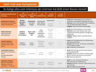 Jetzt mal was Komplexes: 
Es hängt alles vom Interesse ab! Und hier hat B2B einen Riesen-Vorteil! 
Donnerstag, 18. September 2014 copyright talkabout consulting (alle Rechte vorbehalten) 138 
Relevanzentsteht durch Interesse… 
… amThema oder Markt 
… an Produkt oder Marke 
… am Unternehmen 
… an den Menschen 
… an der Sensation 
AktivistischesInteresse(Entwickelt und verbreitet selbst Informationen) 
Aktivist, 
Journalist, Blogger, 
„Influencer“ 
Ambassador, Journalist, Blogger 
AmbassadorsNGO, Aktivist, Wi-Journalist 
Ambassadors, Journalist, Blogger 
--- 
•Suchtaktiv Informationen um sie weiter zu verbreiten, und selektiert deswegen (kritisch) 
•Relevanz:durch hohe Qualität, hohe Kompetenz und viel Aufmerksamkeit schenken 
•Aufgabe: Höchste Ansprüche befriedigen 
AktivesInteresse(Sucht aktiv nach Informationen) 
Hobbyist, 
Prospect, 
Pre-Prospect 
Buyer, Lead, Prospect, Fan 
Lead, Partner, Mitarbeiter, Nachbar, Wettbewerb 
Buyer, Lead, Prospect, Fan, Mitarbeiter, Nachbar, Partner, Wettbewerb 
---- 
•Suchtaktiv Informationen um sie zu lesen 
•Relevant:durch neue Themen, aber nicht zwingend die höchste Qualität, verträgt auch lange Texte 
•Aufgabe: Pflegen, füttern, Aufmerksamkeit schenken 
Latentes Interesse (Hat grundsätzliches Interesse, aber „nicht jetzt“) 
Hobbyist, 
Pre-Prospect 
Lurker, 
Kunde 
Mitarbeiter, Nachbar, Partner, Wettbewerb 
„Authenti- zität“ 
--- 
•Sucht nach Schlüsselwörterauf und liest dann teilweise gezielt tiefer 
•Braucht “leichte Kost” am besten unterhaltsam, um ihn dabei zu halten 
•Ziel: Entwickeln und aktivieren 
PotenziellesInteresse 
(Hat aktives Interesse an einem korrespondierenden Thema) 
Hobbyist, 
Pre-Prospect 
„Zielgruppe“ 
„Verant- wortung“ 
„Authenti- zität“ 
--- 
•Sucht nichtnach genau dem Thema sondern korrespondierenden 
•Braucht Transfer von “seinem” Thema zu dem Neuen Thema (“wer das las, las auch das”) 
•Ziel: Interesse aktivieren 
Spontanes Interesse(Hat kein spezifisches Interesse, sucht nur „Sensation“= Emotion) 
--- 
„Skandal“ 
„Skandal“/ „Geheimnis“ 
“Skandal“/ “Prominenz” 
„Gaffer“ 
•Sucht nur nach Dramatik, Prominenz, Überraschungund Unterhaltung 
•BrauchtDramatik, Prominenz, Überraschungund Unterhaltung 
•Ziel: Zum Mitlaufen bekommen  