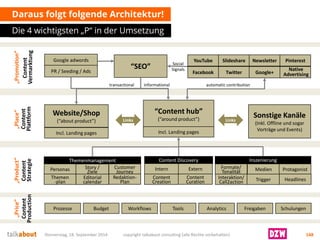 DarausfolgtfolgendeArchitektur! 
Die 4 wichtigsten „P“ in der Umsetzung Donnerstag, 18. September 2014 copyright talkabout consulting (alle Rechte vorbehalten) 148 
Content 
Production 
„Price“ 
Prozesse 
Workflows 
Tools 
Analytics 
Freigaben 
Schulungen 
Budget 
Content 
Strategie 
Inszenierung 
Formate/ 
Tonalität 
Medien 
Protagonist 
Interaktion/ Call2action 
Trigger 
Headlines 
Themenmanagement 
Personas 
Story / 
Ziele 
Customer Journey 
Themen-plan 
Editorial calendar 
Redaktion- 
Plan 
„Product“ 
Content Discovery 
Intern 
Extern 
Content Creation 
Content Curation 
ContentPlattform 
Website/Shop (“about product”) 
“Content hub” (“around product”) 
Links 
Links 
SonstigeKanäle(Inkl. Offline und sogarVorträgeund Events) 
„Place“ 
Incl. Landing pages 
Incl. Landing pages 
Content 
Vermarktung 
“SEO” 
transactional 
informational 
Google adwords 
YouTube 
Facebook 
Slideshare 
Twitter 
Newsletter 
Google+ 
Pinterest 
Native Advertising 
PR / Seeding / Ads 
automatic contribution 
„Promotion“ 
Social 
Signals  