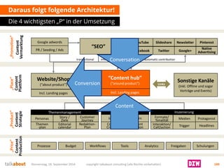 ContentPlattform 
DarausfolgtfolgendeArchitektur! 
Die 4 wichtigsten „P“ in der Umsetzung Donnerstag, 18. September 2014 copyright talkabout consulting (alle Rechte vorbehalten) 149 
Website/Shop (“about product”) 
“Content hub” (“around product”) 
Links 
Content 
Strategie 
Content 
Vermarktung 
“SEO” 
transactional 
informational 
Google adwords 
YouTube 
Facebook 
Slideshare 
Twitter 
Newsletter 
Google+ 
Pinterest 
Native Advertising 
PR / Seeding / Ads 
Incl. Landing pages 
Incl. Landing pages 
Inszenierung 
Formate/ 
Tonalität 
Medien 
Links 
SonstigeKanäle(Inkl. Offline und sogarVorträgeund Events) 
Protagonist 
Interaktion/ Call2action 
Trigger 
Headlines 
Themenmanagement 
Personas 
Story / 
Ziele 
Customer Journey 
Themen-plan 
Editorial calendar 
Redaktion- 
Plan 
automatic contribution 
Content 
Production 
„Product“ 
„Place“ 
„Promotion“ 
„Price“ 
Prozesse 
Workflows 
Tools 
Analytics 
Freigaben 
Schulungen 
Budget 
Social 
Signals 
Content Discovery 
Intern 
Extern 
Content Creation 
Content Curation 
Content 
Conversation 
Conversion  