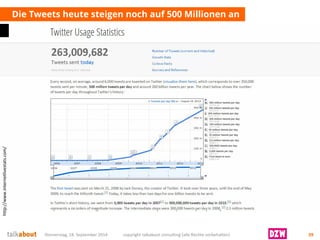 Die Tweets heute steigen noch auf 500 Millionen an 
Donnerstag, 18. September 2014 copyright talkabout consulting (alle Rechte vorbehalten) 39 
http://www.internetlivestats.com/  