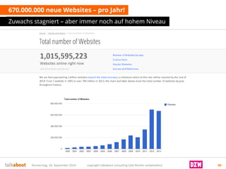 670.000.000 neue Websites –pro Jahr! 
Zuwachs stagniert –aber immer noch auf hohem Niveau 
Donnerstag, 18. September 2014 copyright talkabout consulting (alle Rechte vorbehalten) 40 
http://www.internetlivestats.com/  