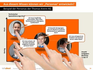 Aus diesem Wissen können wir „Personas“ entwickeln? 
Beispiel der Personas der Thomas Krenn AG 
Anzahl 
Aufgaben- 
Bereiche in der IT 
Technischer Spezialisierungs-Grad 
Hoch 
Wenige 
VieleJürgenPeterPeterchenKlaus 
Gering 
Donnerstag, 18. September 2014 copyright talkabout consulting (alle Rechte vorbehalten) 78 
Ich muss langfristig sicherstellen, dass mein Rechenzentrum reibungslos funktioniert! 
Ich brauche Anregungen, was ich aktuell an unserem Rechenzentrum optimieren kann! 
Ich muss dringend ein Problem mit meinem Server selbst lösen! 
Ich muss wissen, ob ich mich auf einen möglichen Anbieter verlassen kann!  
