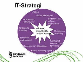 IT-Strategi 
LEDORD: 
Öppen affärsmodell 
Beställare- och 
utförar-organisation 
MÅLBILD: 
Enkla, flexibla, 
tydliga IT-tjänster 
Modelldriven 
utveckling 
Kvalificerad 
informations-förvaltning 
Väl utbyggd IT 
- infrastruktur 
Samordnat 
användarstöd 
Öppenhet och tillgänglighet 
Hållbar utveckling – grön IT 
Kontinuerlig 
utveckling 
 