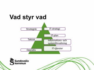 Vad styr vad 
IT-strategi 
IT-plan 
Informations- och 
systemförvaltning 
IT-tjänster 
Strategisk 
Taktisk 
Operativ 
 