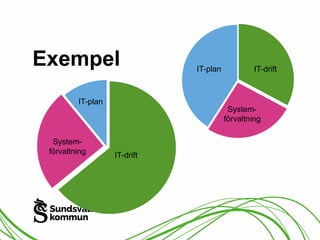Exempel 
System-förvaltning 
IT-drift 
IT-plan 
IT-plan IT-drift 
System-förvaltning 
 