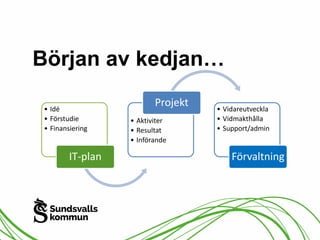 Början av kedjan… 
• Idé 
• Förstudie 
• Finansiering 
IT-plan 
Projekt 
• Aktiviter 
• Resultat 
• Införande 
• Vidareutveckla 
• Vidmakthålla 
• Support/admin 
Förvaltning 
 