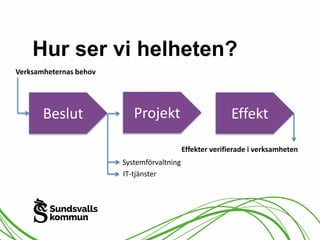 Hur ser vi helheten? 
Verksamheternas behov 
Beslut Projekt Effekt 
Effekter verifierade i verksamheten 
Systemförvaltning 
IT-tjänster 
 