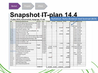 Beslut Projekt Effekt 
Snapshot IT-plan 14.4 
Nyttokvot: Nytta dividerat med kostnad (BCR) 
 