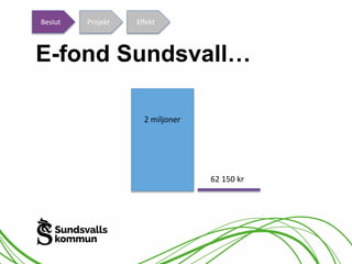 Beslut Projekt Effekt 
E-fond Sundsvall… 
2 miljoner 
62 150 kr 
 