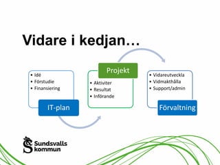 Vidare i kedjan… 
• Idé 
• Förstudie 
• Finansiering 
IT-plan 
Projekt 
• Aktiviter 
• Resultat 
• Införande 
• Vidareutveckla 
• Vidmakthålla 
• Support/admin 
Förvaltning 
 