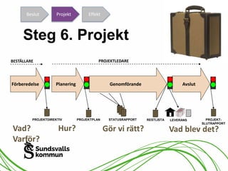 Beslut Projekt Effekt 
Steg 6. Projekt 
BESTÄLLARE PROJEKTLEDARE 
Förberedelse Planering Genomförande 
Avslut 
PROJEKTDIREKTIV STATUSRAPPORT 
PROJEKTPLAN PROJEKT-SLUTRAPPORT 
Vad? 
Varför? 
Hur? Gör vi rätt? 
RESTLISTA LEVERANS 
Vad blev det? 
 