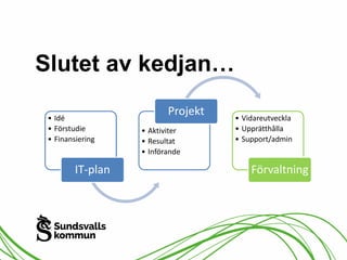 Slutet av kedjan… 
• Idé 
• Förstudie 
• Finansiering 
IT-plan 
Projekt 
• Aktiviter 
• Resultat 
• Införande 
• Vidareutveckla 
• Upprätthålla 
• Support/admin 
Förvaltning 
 