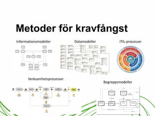 Metoder för kravfångst 
Informationsmodeller 
Verksamhetsprocesser 
Datamodeller ITIL-processer 
Begreppsmodeller 
 