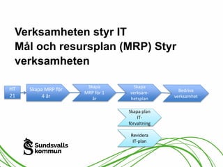 Verksamheten styr IT 
Mål och resursplan (MRP) Styr 
verksamheten 
Skapa MRP för 
4 år 
Skapa 
MRP för 1 
år 
HT 
21 
Skapa 
verksam-hetsplan 
Bedriva 
verksamhet 
Skapa plan 
IT-förvaltning 
Revidera 
IT-plan 
 