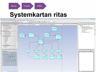 Beslut Projekt Effekt 
Systemkartan ritas 
 