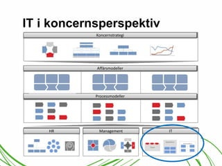IT i koncernsperspektiv 
Koncernstrategi 
Affärsmodeller 
Processmodeller 
HR Management IT 
 