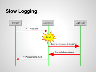 Low Latency Logging with RabbitMQ (Brno PHP, CZ - 20th Sep 2014)