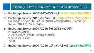 147
Exchange Server 2003 から 2013 への移行の流れ (2/2)
次へ
4. Exchange Server 2003 のアンインストール 【2007/2010のみの環境】
5. Exchange Server 2013 のインストール 【2007/2010と2013の混在】
Exchange Server 2007/2010 のみのExchange組織に、Exchange
Server 2013 をインストールする。
6. Exchange Server 2007/2010 から 2013 への移行
メールボックスの移動
パブリックフォルダーの移動（複製＆複製解除）
外部コネクターの移行
その他
7. Exchange Server 2007/2010 のアンインストール 【2013のみの環境】
 