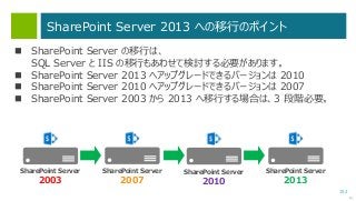 152
SharePoint Server 2013 への移行のポイント
次へ
 SharePoint Server の移行は、
SQL Server と IIS の移行もあわせて検討する必要があります。
 SharePoint Server 2013 へアップグレードできるバージョンは 2010
 SharePoint Server 2010 へアップグレードできるバージョンは 2007
 SharePoint Server 2003 から 2013 へ移行する場合は、3 段階必要。
SharePoint Server
2003
SharePoint Server
2007
SharePoint Server
2010
SharePoint Server
2013
 