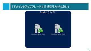 38
Windows Server 2012 の Active Directory 追加機能
 ダイナミックアクセス制御
 Active Directoryによるライセンス認証
 DirectAccessオフラインドメイン参加のサポート
 グループの管理されたサービスアカウントのサポート
 仮想化されたドメインコントローラーの複製
 ドメインコントローラーの安全な仮想化
Windows Server 2012やWindows Server 2012 R2のHyper-Vなど、
「VM-GenerationID」をサポートしたハイパーバイザープラットフォーム上で
安全に仮想化することが可能になりました。
次へ
 