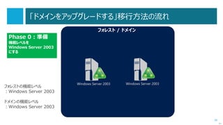 39
Windows Server 2012 R2 の Active Directory 追加機能
 多要素認証のサポート
 Protected Usersグループのサポート
 認証ポリシーサイロのサポート
 ワークプレース参加
Windows RT 8.1 や iOSデバイス（iPad、iPhone）など、
ドメインに「参加」できなかったデバイスを、ドメインに「登録」して、
デバイス認証の対象にすることができるようになりました。
次へ
 