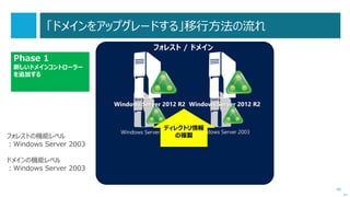 40
移行先の例
次へ
オンプレミス クラウド
Office 365
• Exchange Online
• SharePoint Online
• …
Microsoft Azure
• 仮想マシン
• クラウドサービス
• Web サイト
• SQL データベース
• …
物理マシン Hyper-V
仮想マシン
Windows Server 2003
アプリケーションサーバー
 