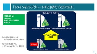 41
移行先決定のポイント
次へ
 移行先を決定するときのポイントの一例です。
 機能
 性能
 コスト
 アプリケーションの動作要件を満たすか、ライセンス上問題はないか
 移行先の制約
 例えば、Microsoft Azure 仮想マシンを移行先として検討する際には、
次のスライドのような制約、注意点があります。
 