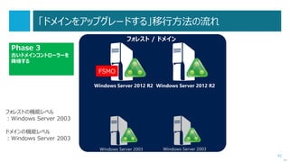 42
Azure 仮想マシンがサポートマイクロソフトサーバーソフトウェア
次へ
 Microsoft Azure 仮想マシンは、次のサーバーソフトウェアをサポートしています。
 Microsoft BizTalk Server
 Microsoft Dynamics GP
 Microsoft Dynamics NAV
 Microsoft Forefront Identity Manager
 Microsoft HPC Pack
 Microsoft Project Server
 Microsoft SharePoint Server
 Microsoft SQL Server
 Microsoft System Center
(SCVMM は除く。また、他のコンポーネントにも制約あり。）
 対応バージョンなどの注意点あり。また、Exchange Server はノンサポート。
Microsoft server software support for Microsoft Azure virtual machines
http://support.microsoft.com/kb/2721672/en-us
 