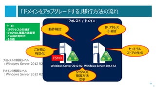 44
Azure 仮想マシンがサポートしていない機能
次へ
 Microsoft Azure 仮想マシンは、
Windows Server の次の機能をサポートしていません。
 BitLocker ドライブ暗号化
(オペレーティング システム ハード ディスク上 – データ ディスク上で使用可能)
 Windows Server フェールオーバー クラスタリング
(SQL Server AlwaysOn Availability Group を除く)
 インターネット記憶域ネーム サーバー
 マルチパス I/O
 ネットワーク負荷分散
 Peer Name Resolution Protocol
 SNMP サービス
 SAN 用ストレージ マネージャー
 Windows インターネット ネーム サービス
 無線 LAN サービス
 