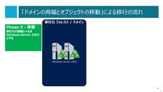 46
移行の実施！
 サービスやアプリケーション、環境によっては、複数回にわける必要あり
 必ずデータのバックアップを取得してから実施
 十分に時間の余裕を持たせたタイムスケジュールとしましょう
次へ
 