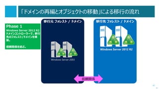47
P2V は移行に使える？
 P2V（Physical to Virtual）によって、現在稼働中の物理マシンをイメージ
化して、Hyper-V などの仮想マシンとして動作させることができます。
 Windows Server 2003 サーバーを P2V で仮想マシン化して使用し続ける
「塩漬け」は、「サポート終了対策」の観点から全くお勧めできません。
次へ
 