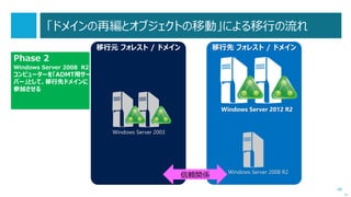 48
P2V も使いよう
 移行を進める際に P2V が有効に使える場合があります。
 移行作業実施前にハードウェア保守が終わってしまう
 ハードウェアが老朽化していて移行作業に耐えられない可能性がある
 完璧なバックアップを保持したい
 本番環境を完璧にコピーした検証環境を作りたい
※ライセンス違反が発生しないよう十分注意を。
次へ
 