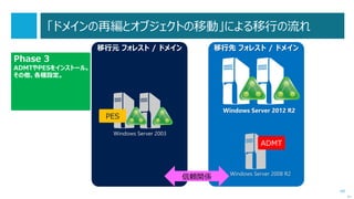 49
P2V はいくつかの方法があります
 Windows Server 2003 を、P2Vする方法はいくつかあります。
 SCVMM（System Center Virtual Machine Manager）のP2V機能
 Disk2vhd
 その他
次へ
 