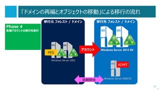 50
Disk2vhd とは？
 P2V が可能な無償ツールです。
 マイクロソフトの無償ツール群である、Windows Sysinternals の 1 つ。
（サポートはありません）
 Windows Server 2003 SP1 以降で、インストールすることなく実行して、
物理サーバーを仮想化イメージに変換することができます。
 VHDX にも対応しました。
次へ
 Disk2vhd
http://technet.microsoft.com/ja-jp/sysinternals/ee656415.aspx
 